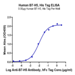 Human B7-H5/Gi24/VISTA Protein (BH7-HM175)
