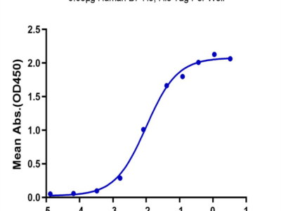 Human B7-H5/Gi24/VISTA Protein (BH7-HM175)