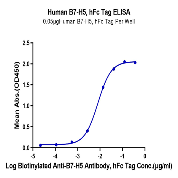 Human B7-H5/Gi24/VISTA Protein (BH7-HM275)