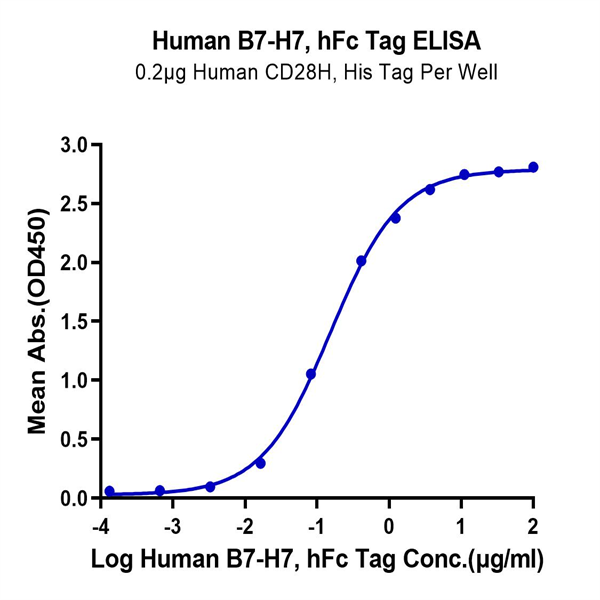 Human B7-H7/HHLA2 Protein (BH7-HM277)