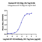 Human B7-H3 (4Ig) /B7-H3b Protein (BH7-HM43B)
