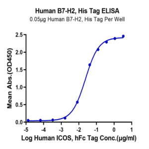 Human B7-H2/ICOSLG Protein (BH7-HM472)