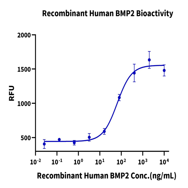 Human/Rhesus macaque/Mouse/Rat/Canine BMP2 Protein (BMP-HE002) Human/Rhesus macaque/Mouse/Rat/Canine BMP2 Protein (BMP-HE002)
