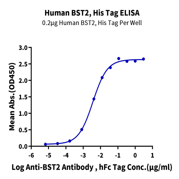 Human BST2 Protein (BST-HM102) Human BST2 Protein (BST-HM102)