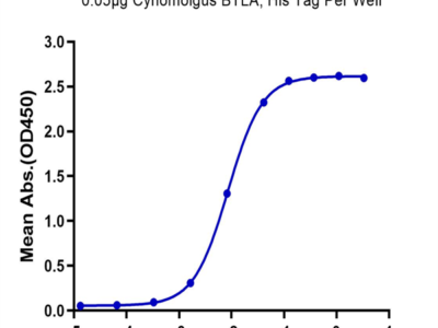 Cynomolgus BTLA Protein (BTL-CM101)