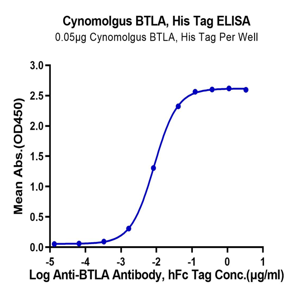 Cynomolgus BTLA Protein (BTL-CM101) Cynomolgus BTLA Protein (BTL-CM101)