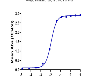 Human BTLA Protein (BTL-HM201)