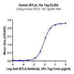 Human BTLA Protein (BTL-HM401)