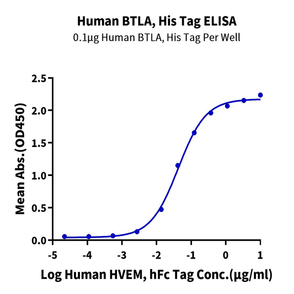 Human BTLA Protein (BTL-HM401)