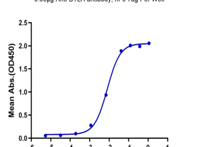 Biotinylated Human BTLA Protein (BTL-HM401B)