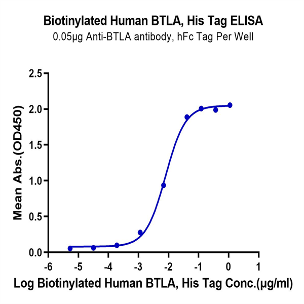 Biotinylated Human BTLA Protein (BTL-HM401B) Biotinylated Human BTLA Protein (BTL-HM401B)