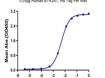 Human BTN3A1/CD277 Protein (BTN-HM1A1)
