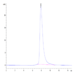 Biotinylated Human BTN1A1/Butyrophilin Protein (BTN-HM4A1B)