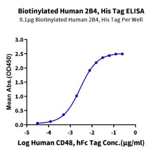 Biotinylated Human 2B4/CD244/SLAMF4 Protein, 2B4-HM401B Ushelf