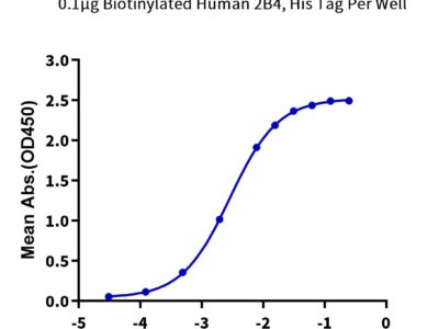Biotinylated Human 2B4/CD244/SLAMF4 Protein, 2B4-HM401B Ushelf
