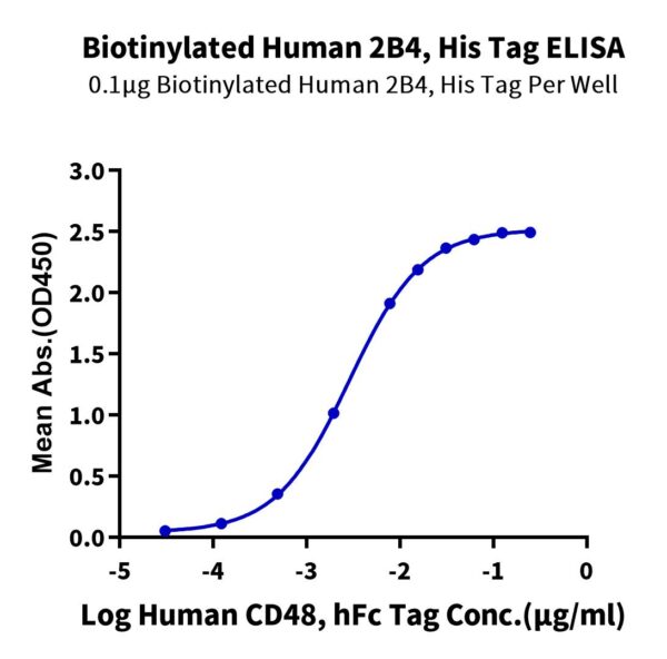 Biotinylated Human 2B4CD244SLAMF4 Protein, 2B4-HM401B Biotinylated Human 2B4/CD244/SLAMF4 Protein, 2B4-HM401B Ushelf