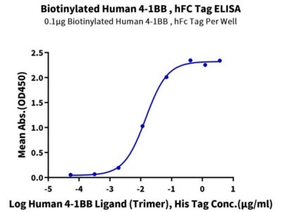 Biotinylated Human 4-1BB/TNFRSF9 Protein , BB4-HM541B Ushelf