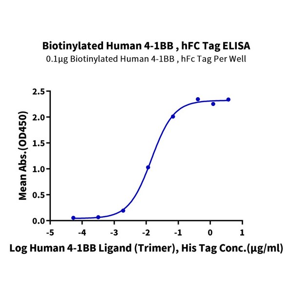 Biotinylated Human 4-1BB/TNFRSF9 Protein , BB4-HM541B Ushelf
