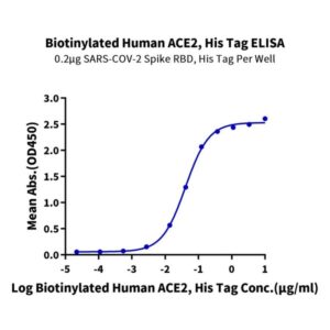 Biotinylated Human ACE2/ACEH Protein, ACE-HM401B Ushelf