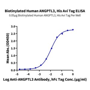 Biotinylated Human ANGPTL3/Angiopoietin-like 3 Protein , ANG-HM403B Ushelf