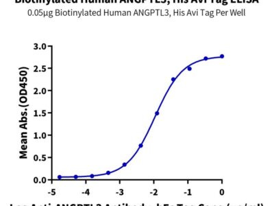 Biotinylated Human ANGPTL3/Angiopoietin-like 3 Protein , ANG-HM403B Ushelf