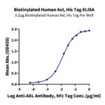 Biotinylated Human AXL Protein , AXL-HM401B