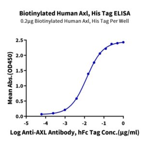 Biotinylated Human AXL Protein , AXL-HM401B Ushelf
