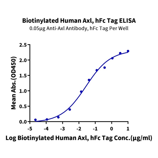 Biotinylated Human Axl Protein (Primary Amine Labeling) , AXL-HM201B Ushelf