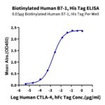 Biotinylated Human B7-1CD80 Protein , B71-HM480B