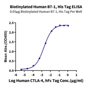 Biotinylated Human B7-1/CD80 Protein , B71-HM480B Ushelf