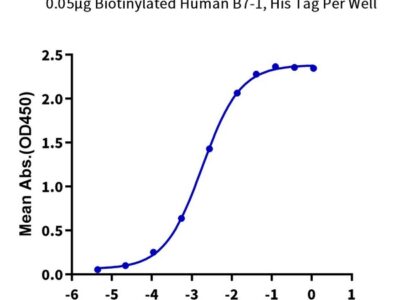 Biotinylated Human B7-1/CD80 Protein , B71-HM480B Ushelf
