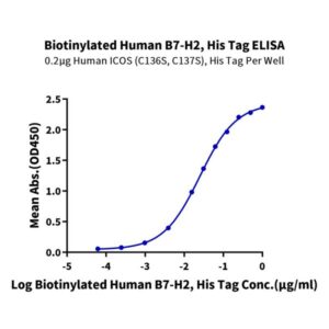 Biotinylated Human B7-H2/ICOSLG Protein , BH7-HM472B Ushelf