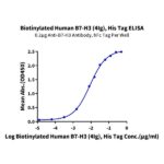 Biotinylated Human B7-H3 (4Ig) B7-H3b Protein , BH7-HM43BB