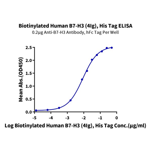 Biotinylated Human B7-H3 (4Ig) /B7-H3b Protein , BH7-HM43BB Ushelf