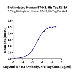 Biotinylated Human B7-H3/CD276 Protein , BH7-HM473B Ushelf