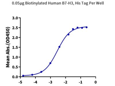 Biotinylated Human B7-H3/CD276 Protein , BH7-HM473B Ushelf
