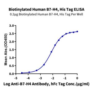 Biotinylated Human B7-H4 Protein , BH7-HM174B Ushelf