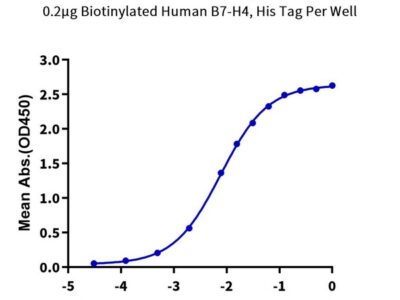 Biotinylated Human B7-H4 Protein , BH7-HM174B Ushelf