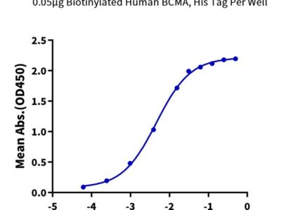 Biotinylated Human BCMA/TNFRSF17 Protein , BCM-HM117B Ushelf