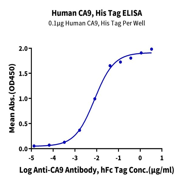 Human CA9/Carbonic Anhydrase IX Protein (CA9-HM401) | KACTUS Biosystems ...