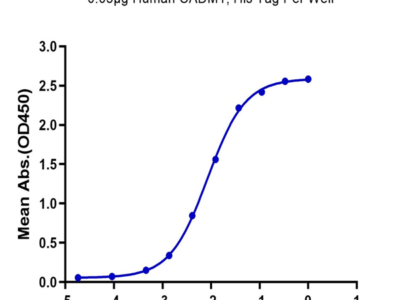 Human CADM1/IGSF4A Protein (CAD-HM101)