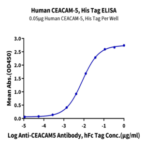 Human CEACAM-5/CD66e Protein (CAM-HM105)