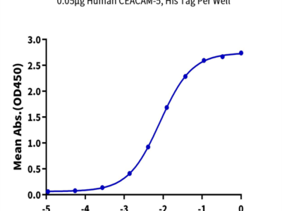 Human CEACAM-5/CD66e Protein (CAM-HM105)