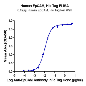 Human EpCAM/TROP1 Protein (CAM-HM1EP)