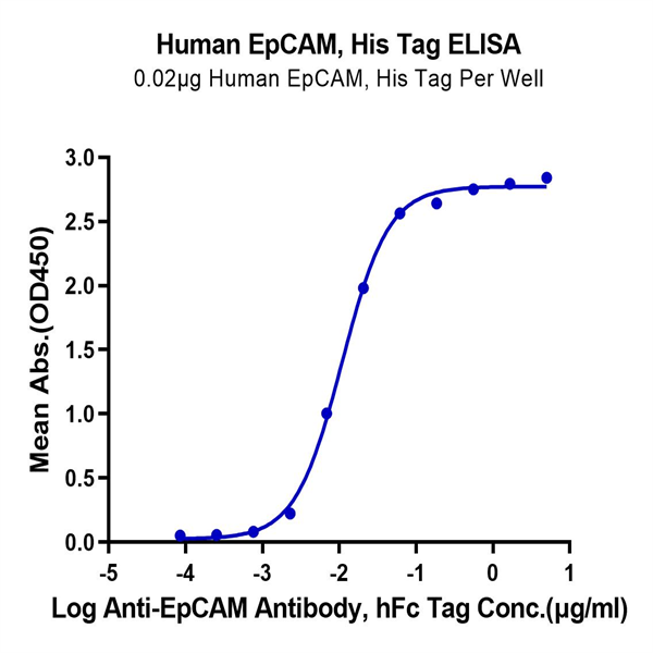 Human EpCAM/TROP1 Protein (CAM-HM1EP) Human EpCAM/TROP1 Protein (CAM-HM1EP)
