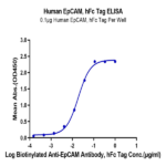 Human EpCAM/TROP1 Protein (CAM-HM2EP)