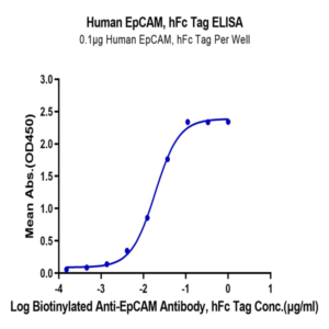Human EpCAM/TROP1 Protein (CAM-HM2EP)