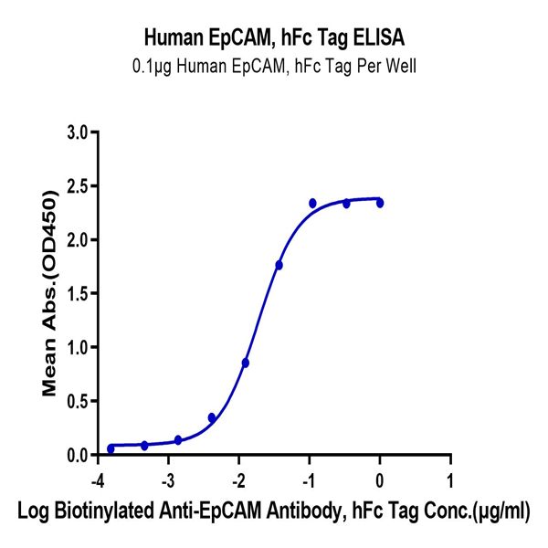 Human EpCAM/TROP1 Protein (CAM-HM2EP) Human EpCAM/TROP1 Protein (CAM-HM2EP)