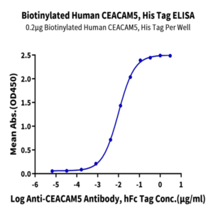 Biotinylated Human CEACAM-5/CD66e Protein (CAM-HM415B)