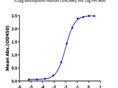 Biotinylated Human CEACAM-5/CD66e Protein (CAM-HM415B)